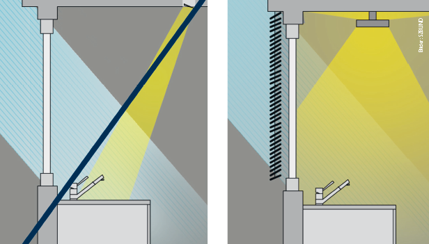 Die Grafiken zeigen je eine Beleuchtungssituation wie sie richtig ist und eine wie sie falsch ist. 